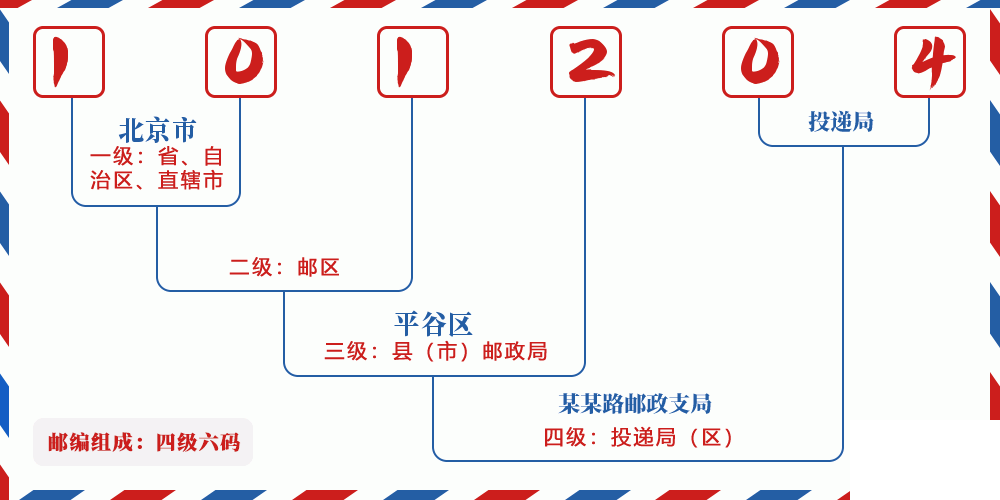 邮编101204含义
