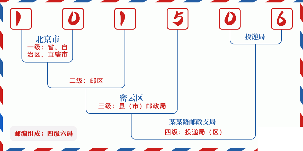 邮编101506含义