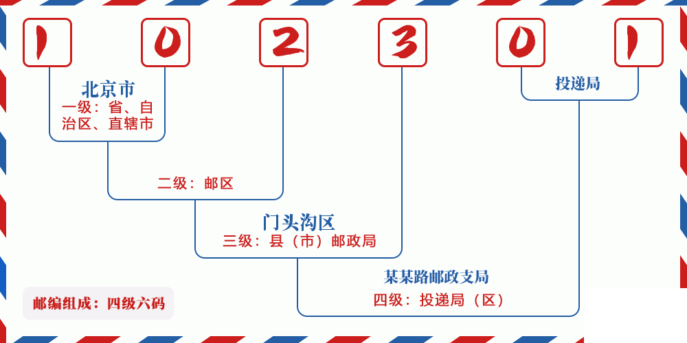 邮编102301含义