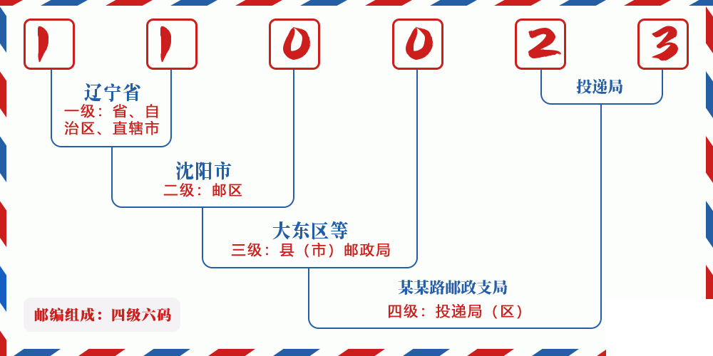 邮编110023含义