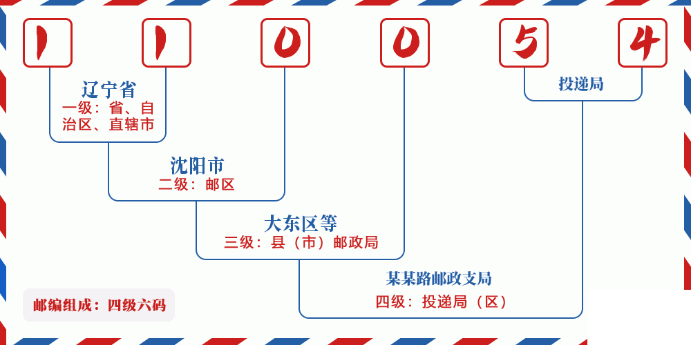 邮编110054含义