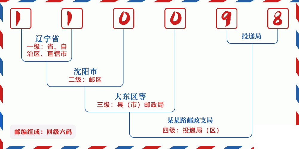邮编110098含义
