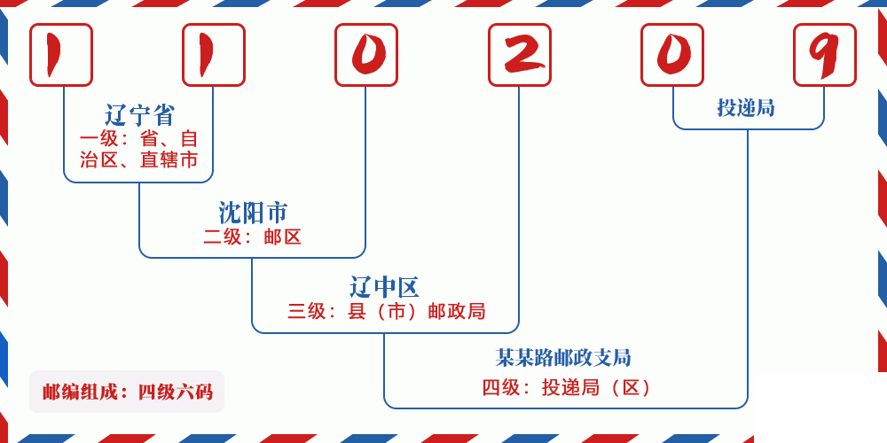 邮编110209含义