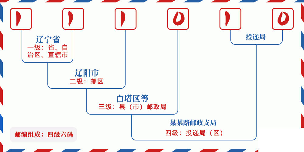 邮编111010含义
