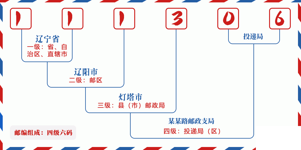 邮编111306含义