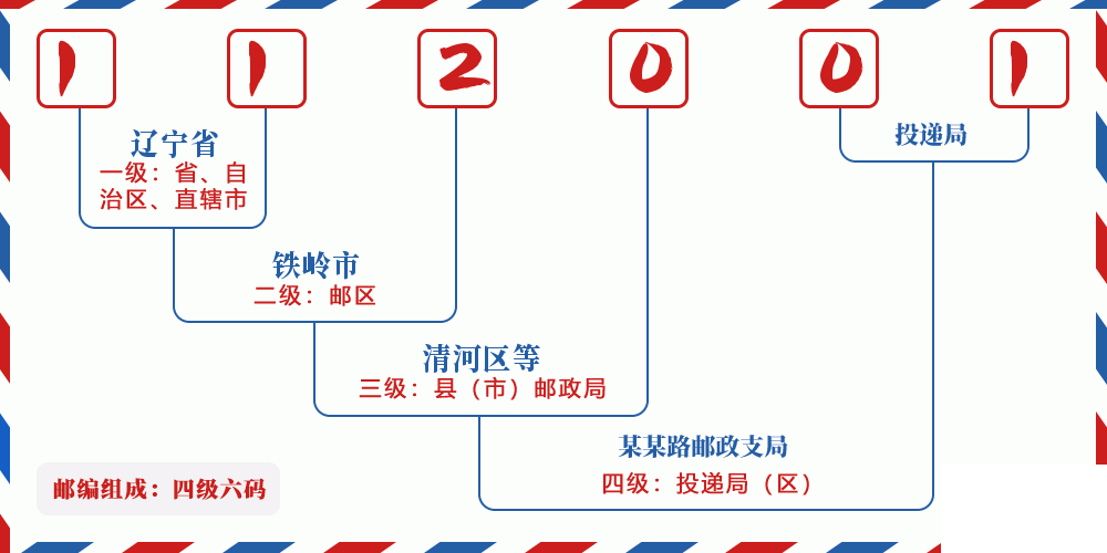 邮编112001含义