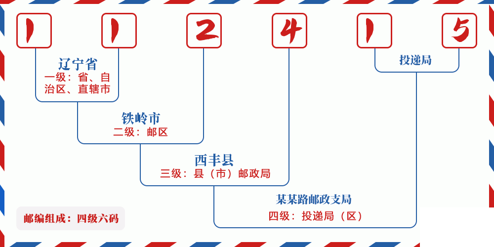 邮编112415含义