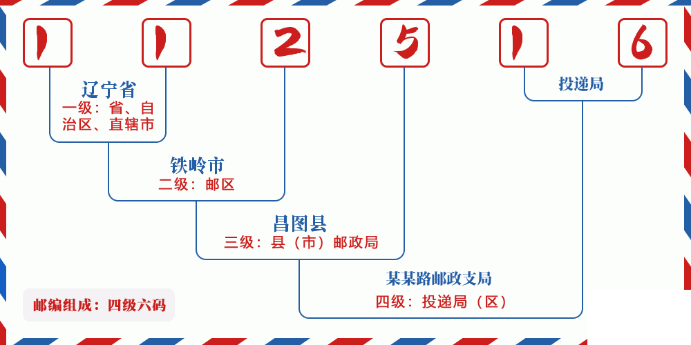 邮编112516含义