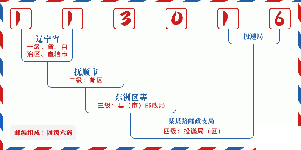 邮编113016含义