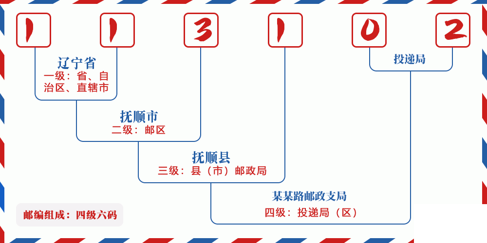 邮编113102含义