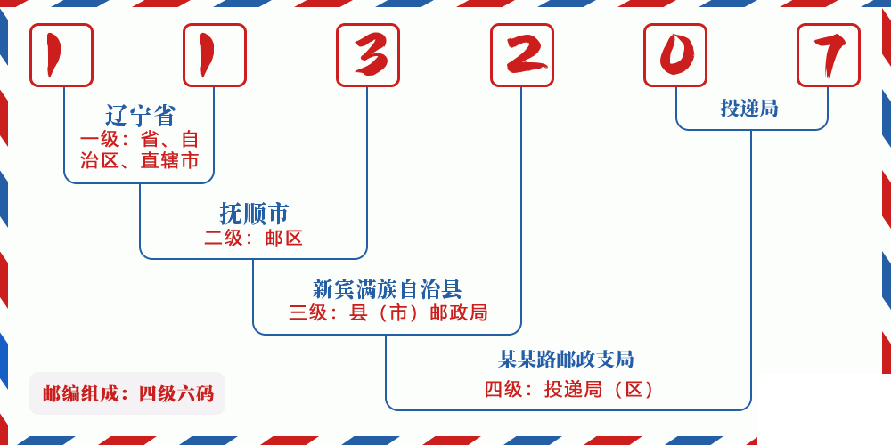 邮编113207含义