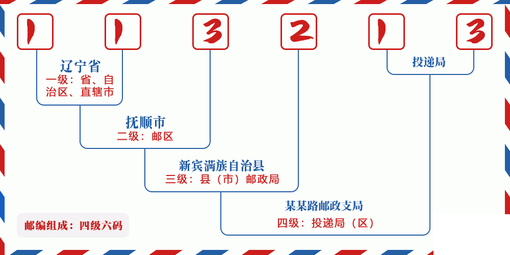 邮编113213含义