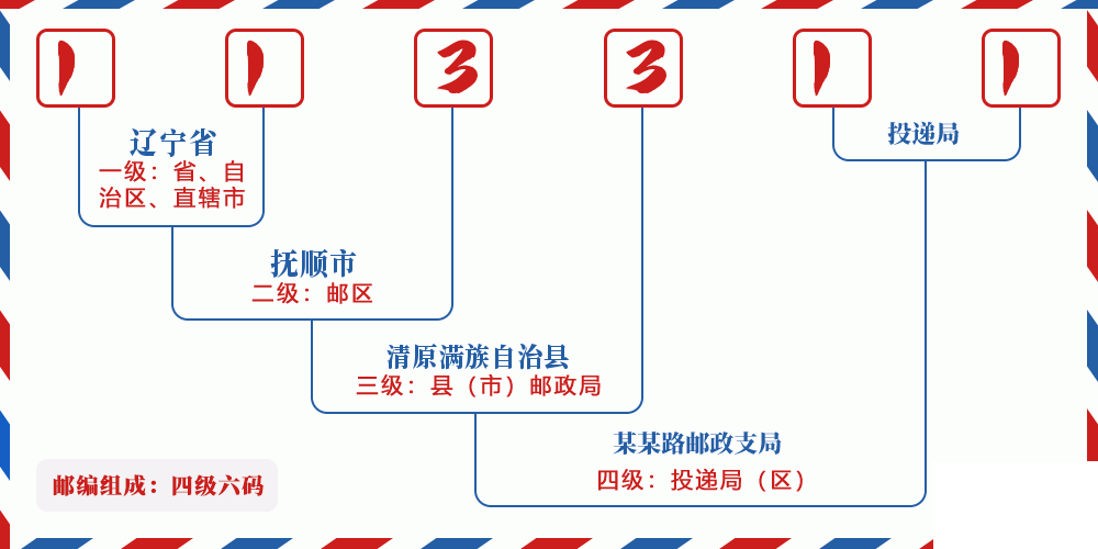 邮编113311含义