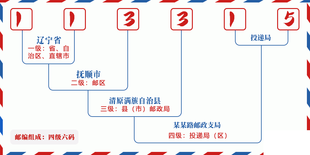 邮编113315含义