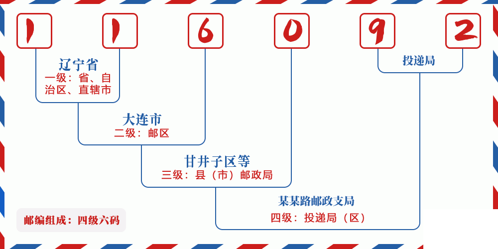 邮编116092含义