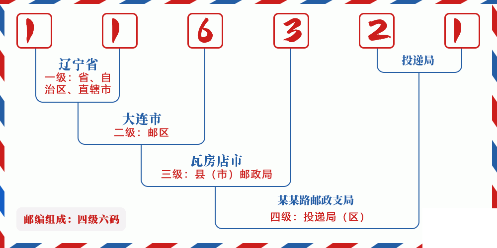 邮编116321含义