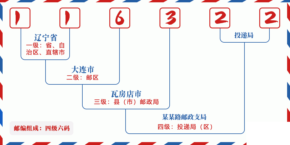 邮编116322含义