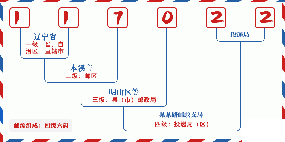 邮编117022含义