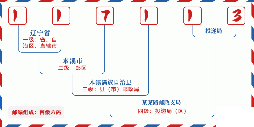 邮编117113含义