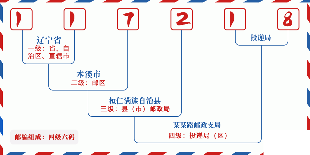 邮编117218含义