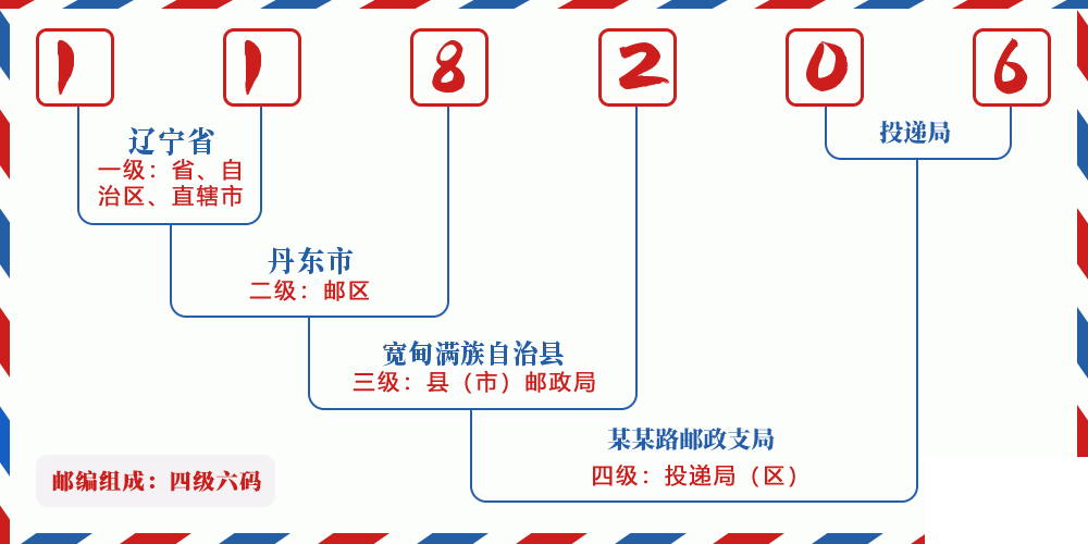 邮编118206含义