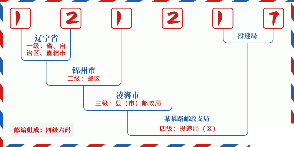 邮编121217含义