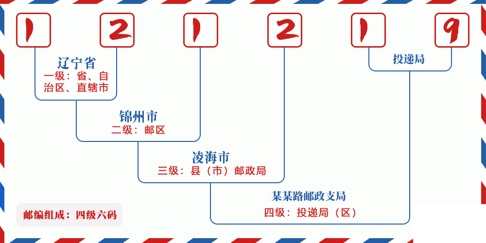 邮编121219含义