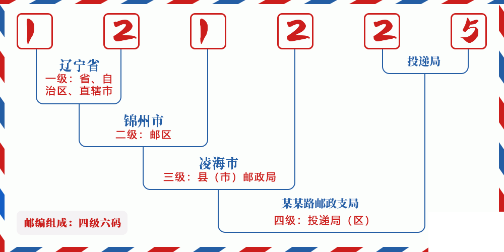 邮编121225含义