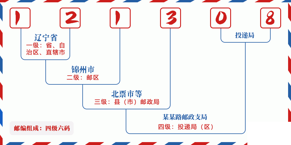 邮编121308含义