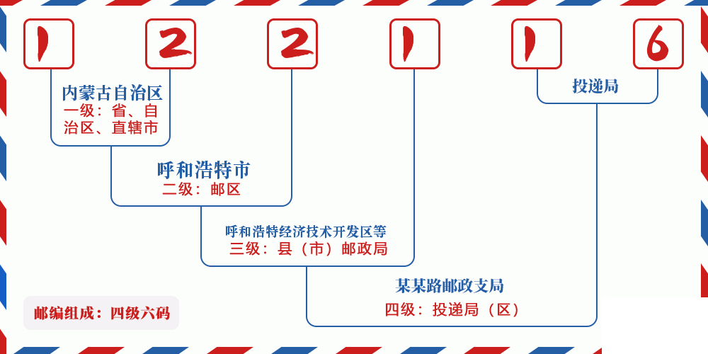邮编122116含义