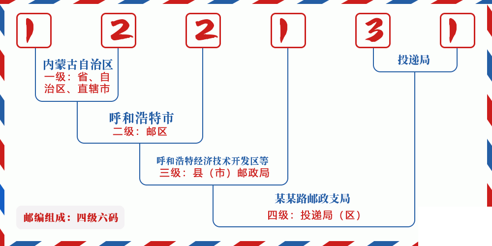 邮编122131含义