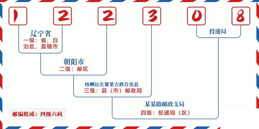邮编122308含义
