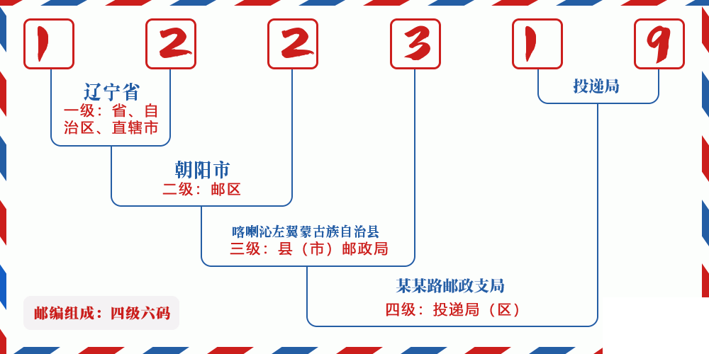 邮编122319含义