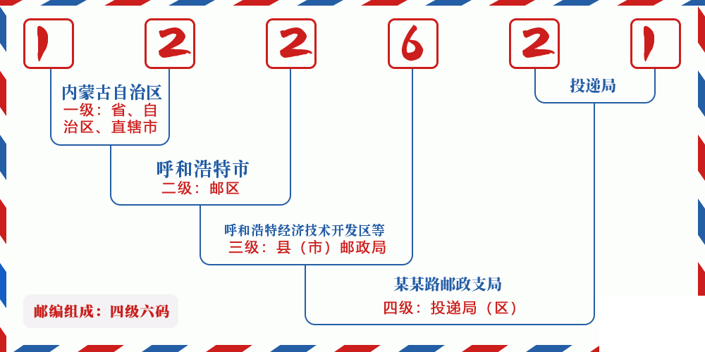 邮编122621含义