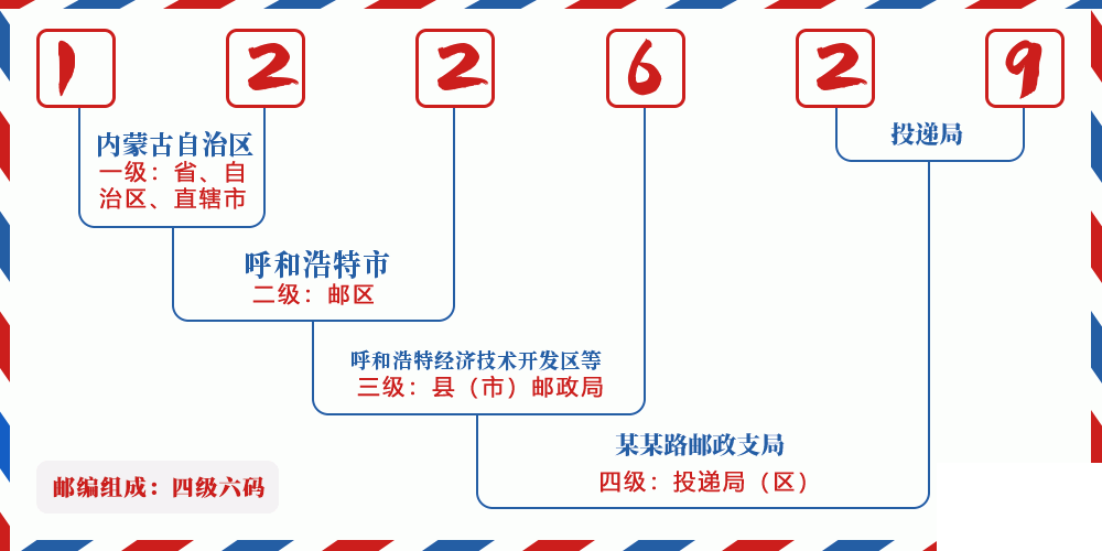 邮编122629含义