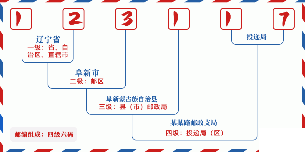 邮编123117含义
