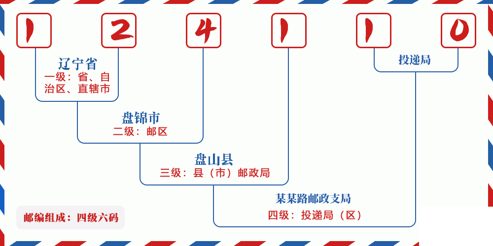 邮编124110含义