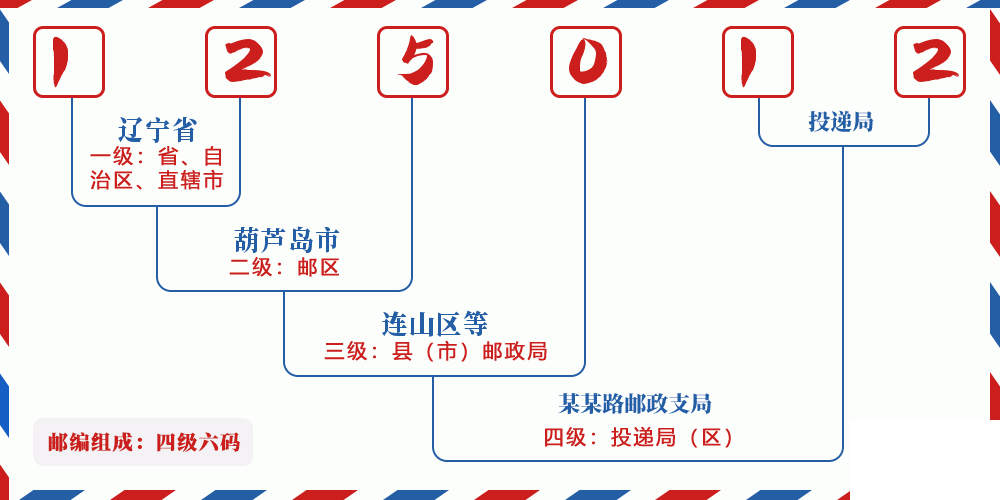 邮编125012含义