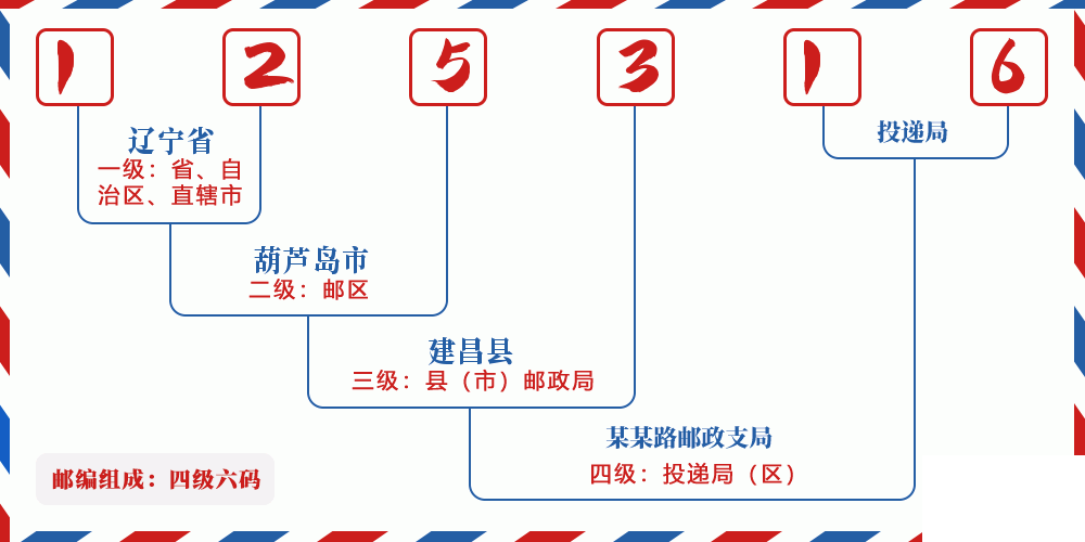 邮编125316含义