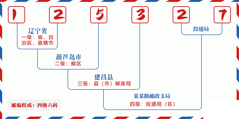 邮编125327含义