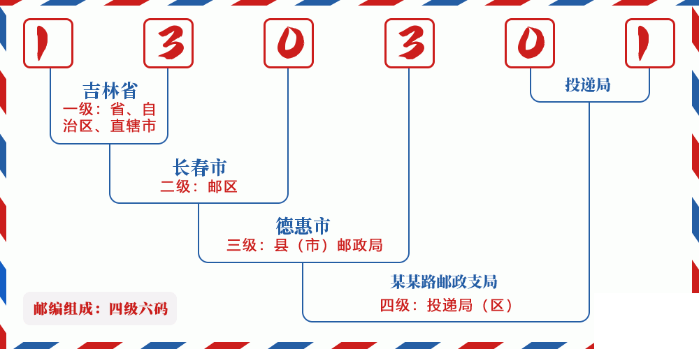 邮编130301含义
