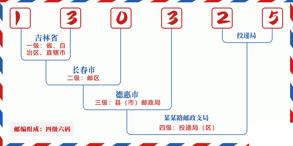 邮编130325含义