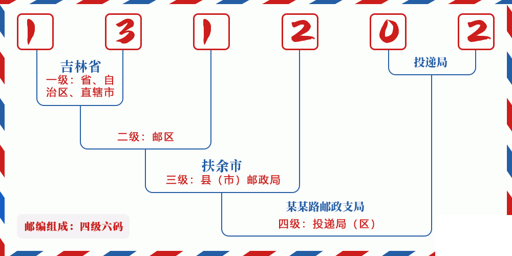 邮编131202含义