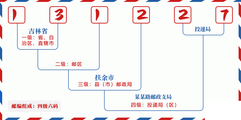 邮编131227含义