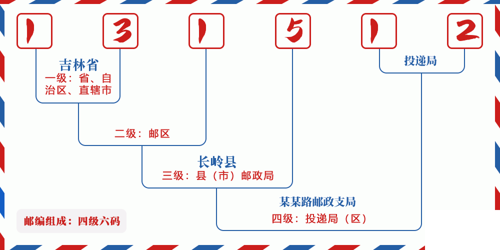 邮编131512含义