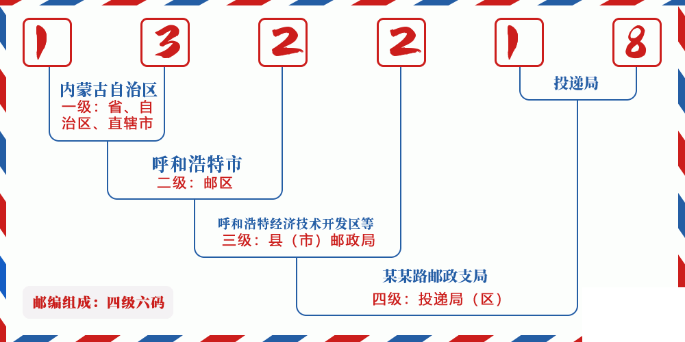邮编132218含义