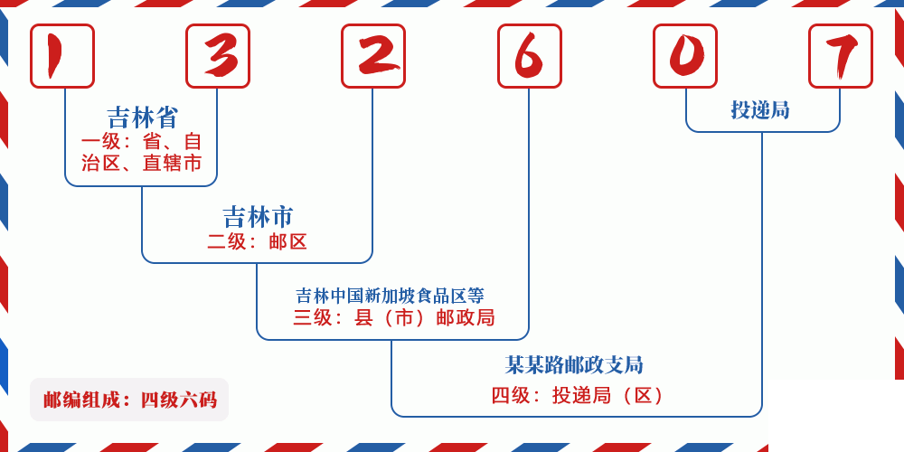 邮编132607含义