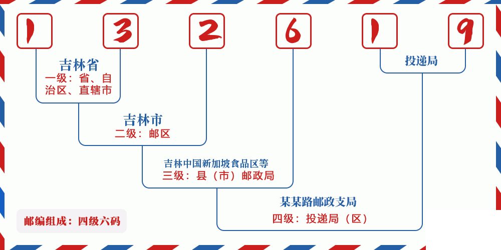 邮编132619含义