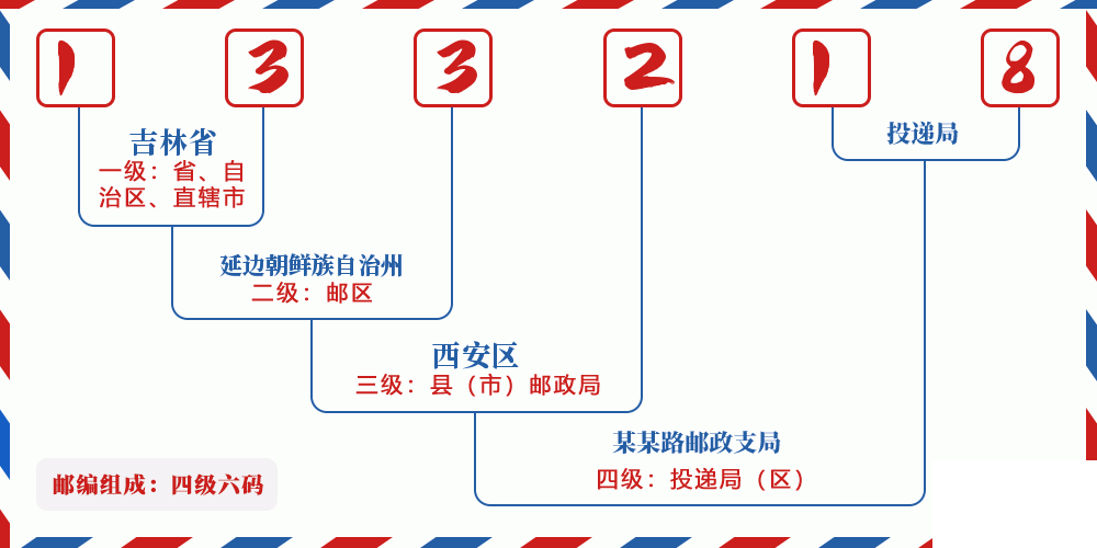 邮编133218含义