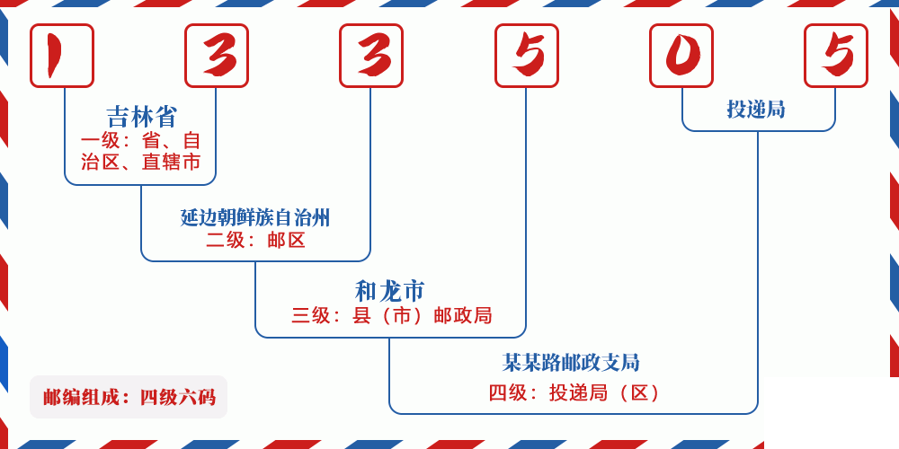 邮编133505含义